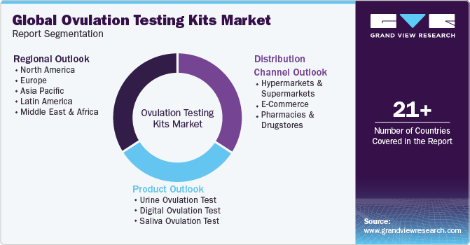 Global Ovulation Testing Kits Market Report Segmentation