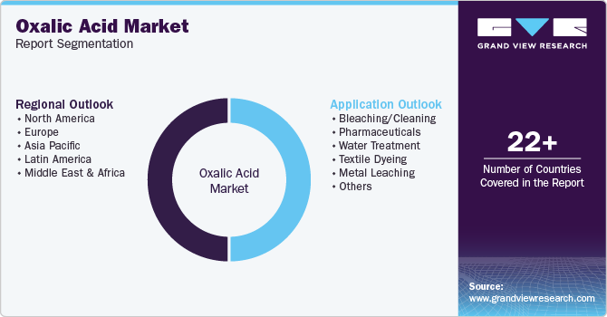 Global Oxalic Acid Market Report Segmentation