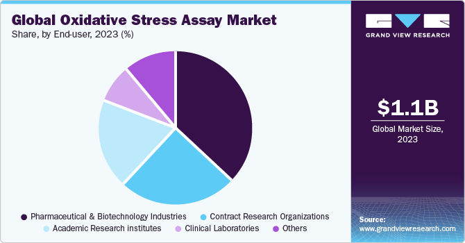 Global Oxidative Stress Assay Market share and size, 2023