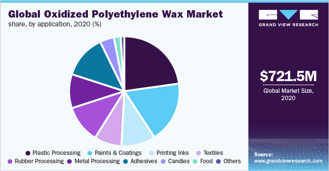 Global oxidized PE wax market share, by application, 2020 (%)