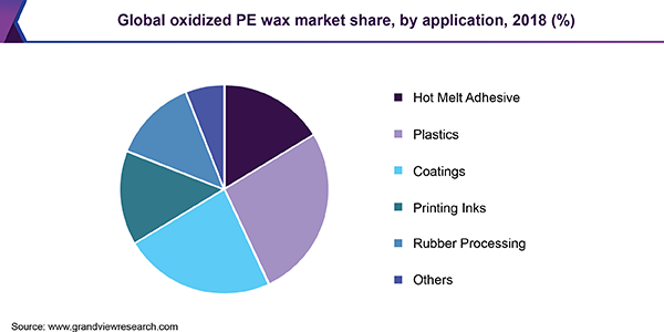 Global oxidized PE wax market share, by application, 2018 (%)