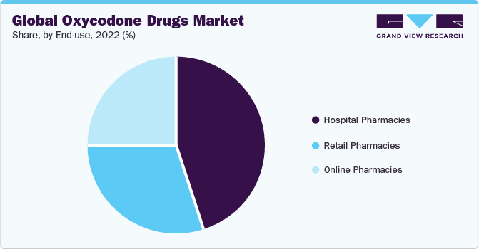 Global oxycodone drugs market share, by end-use, 2022 (%)
