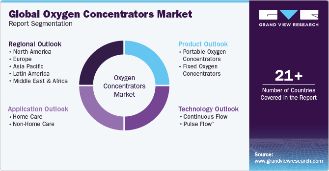 Global Oxygen Concentrators Market Report Segmentation
