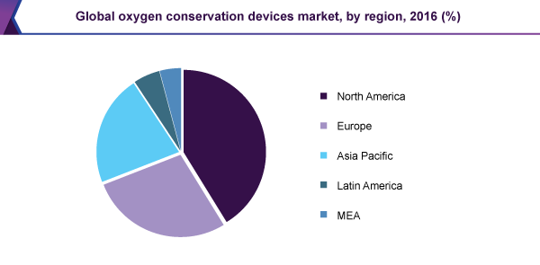 Global oxygen conservation devices market