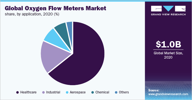 Global oxygen flow meters market share, by application, 2020 (%)
