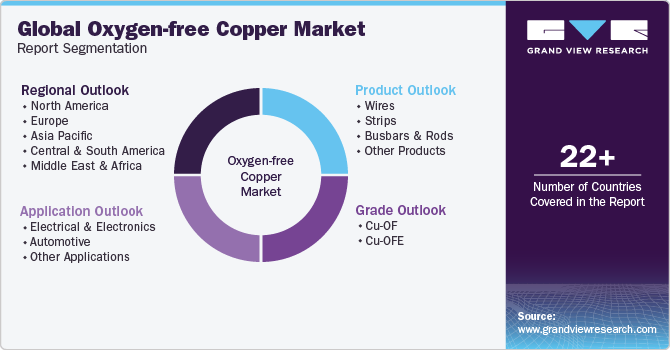 Global Oxygen-free Copper Market Report Segmentation