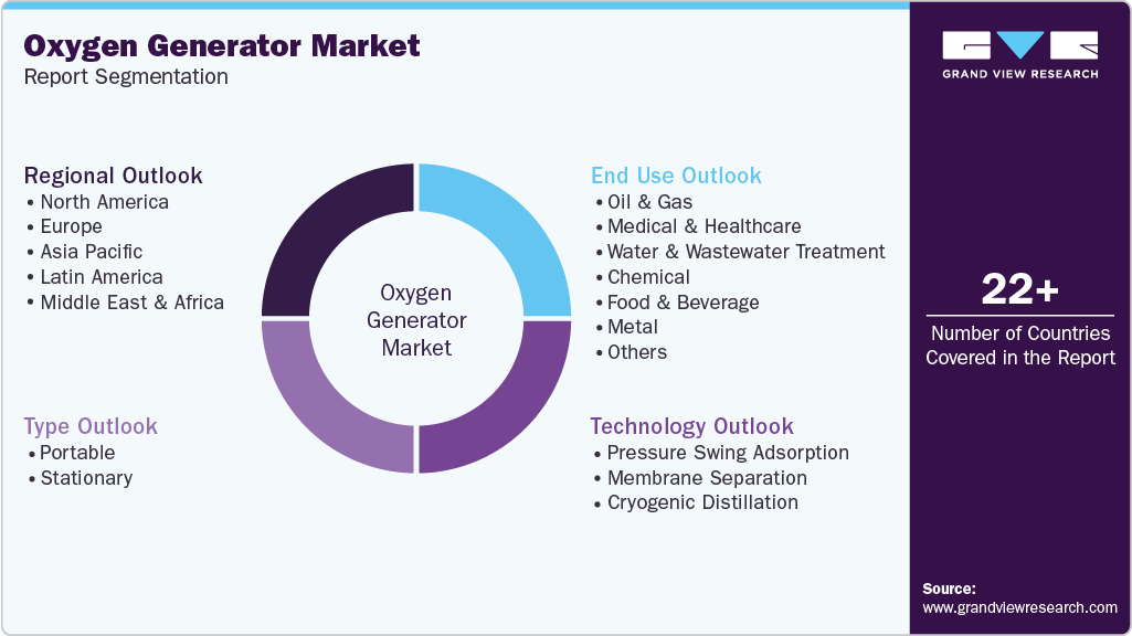 Global Oxygen Generator Market Report Segmentation Global Oxygen Generator Market Report Segmentation