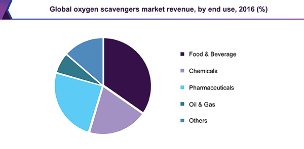 Global oxygen scavengers market revenue, by end-use, 2016 (%)