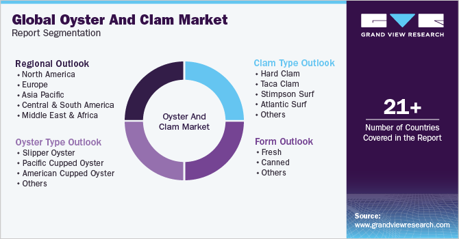 Global Oyster And Clam Market Report Segmentation