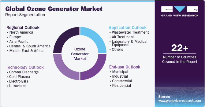 Global Ozone Generator Market Report Segmentation