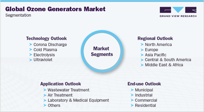 Global Ozone Generator Market Segmentation