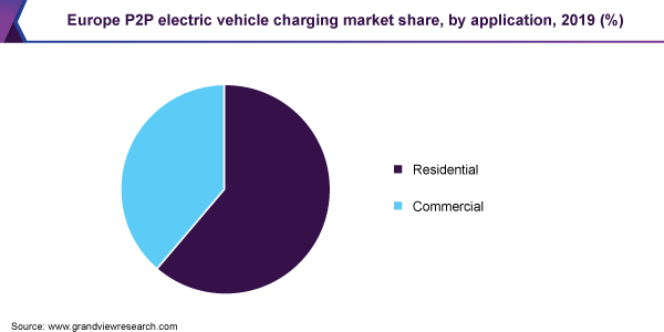 Global P2P electric vehicle charging market share