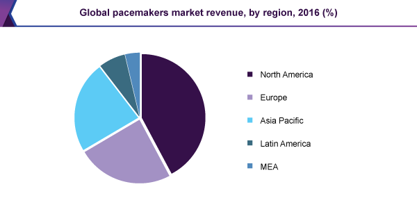 Global pacemakers market revenue, by region, 2016 (%)