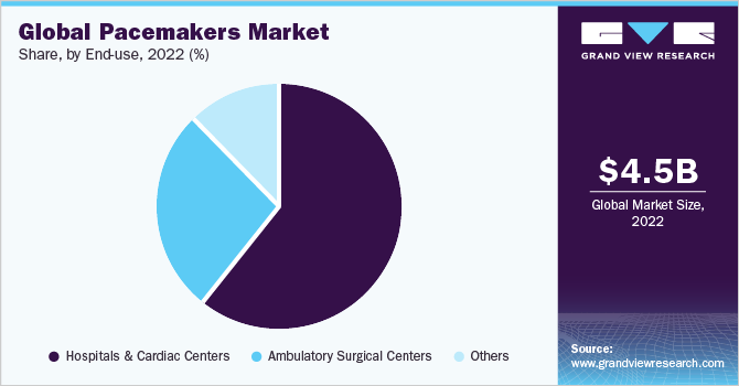Global pacemakers market share, by end-use, 2021 (%)