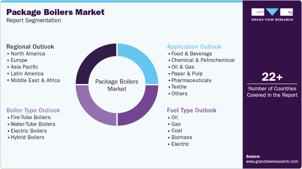 Global Package Boilers Market Report Segmentation