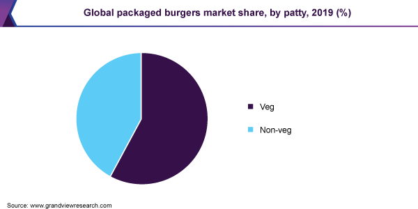 Global packaged burgers market share