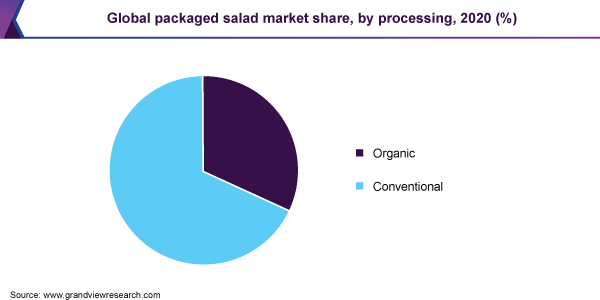 Global packaged salad market share, by processing, 2020 (%)