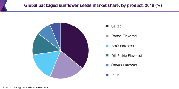 Global packaged sunflower seeds market share