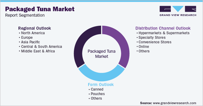 Global Packaged Tuna Market Report Segmentation