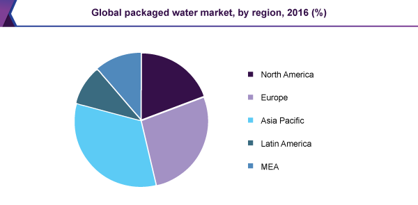 Global packaged water market, by region, 2016 (%)