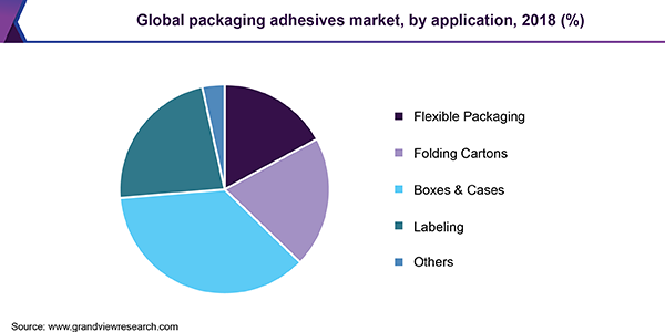 Global Packaging Adhesives Market Revenue, by Region, 2016 (%)