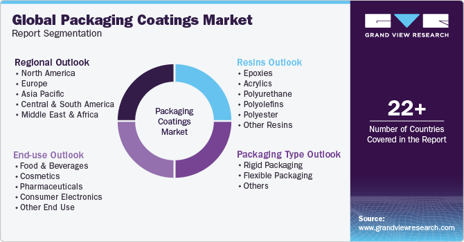 Global Packaging Coatings Market Report Segmentation
