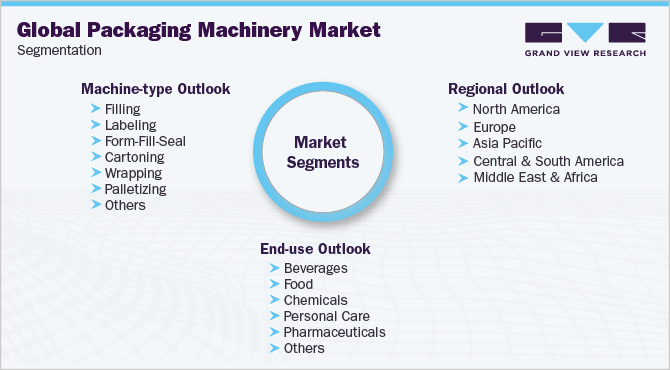 Global Packaging Machinery Market Segmentation