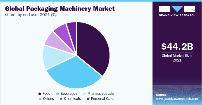 Global packaging machinery market share, by end-use, 2020 (%)