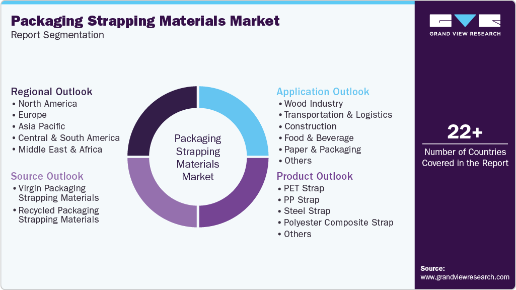 Global Packaging Strapping Materials Market Report Segmentation