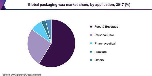 Global packaging wax market