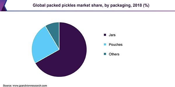 Global packed pickles market share, by packaging, 2018 (%)