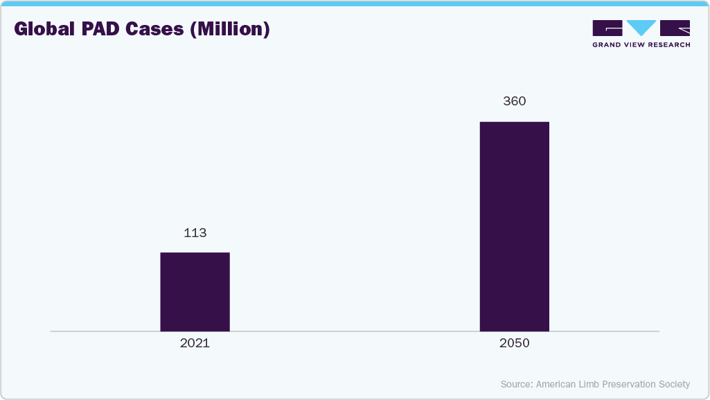 Global PAD Cases (Million)