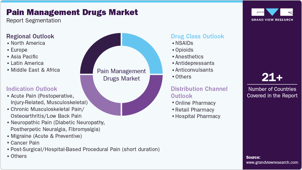 Global Pain Management Drugs Market Report Segmentation