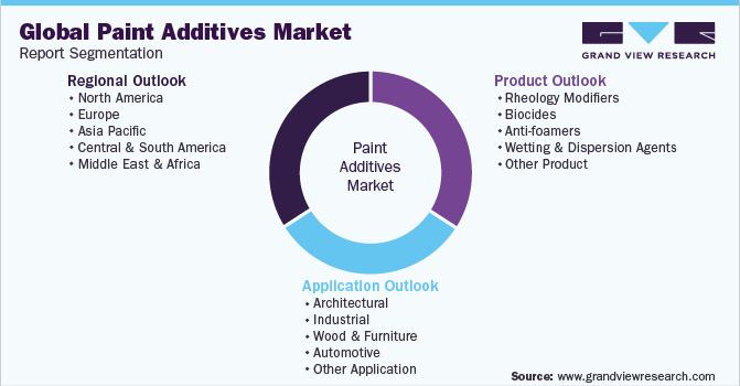 Global Paint Additives Market Report Segmentation