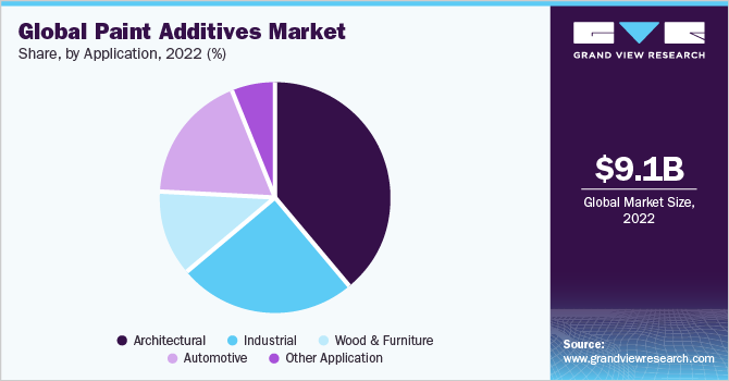 Global paint additives market revenue, by region, 2016 (%)