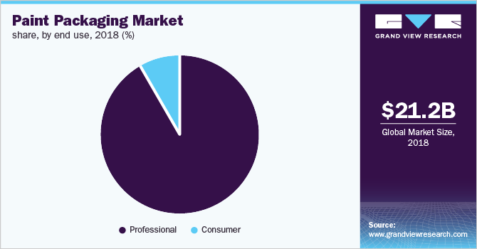 Paint Packaging Market share, by end use