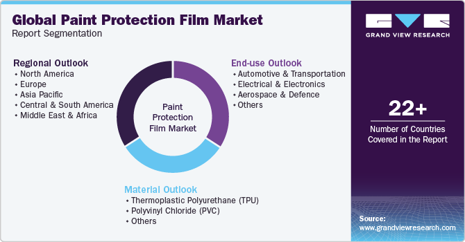 Global Paint Protection Film Market Report Segmentation