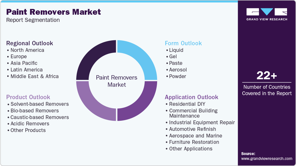 Global Paint Removers Market Report Segmentation