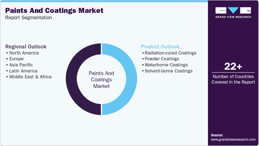 Global Paints Coatings Market Report Segmentation