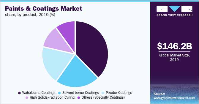 Global Paints and Coatings Market