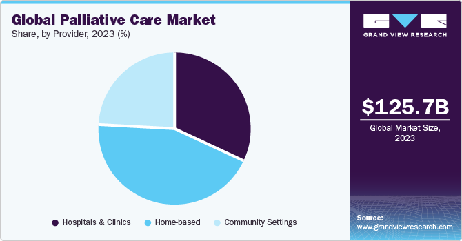 Global Palliative Care Market share and size, 2023