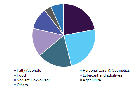 Global palm methyl ester derivatives market revenue by application, 2016 (%)