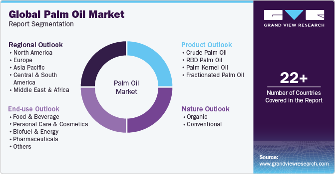 Global Palm Oil Market Report Segmentation