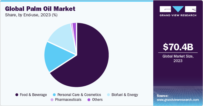 Global Palm Oil Market share and size, 2022