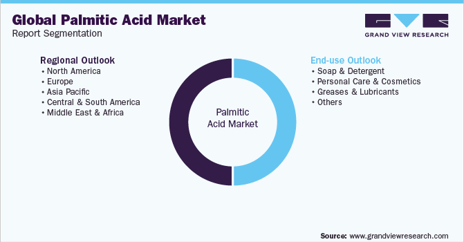 Global Palmitic Acid Market Report Segmentation
