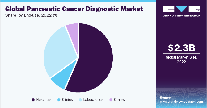 Global Pancreatic Cancer Diagnostic Market share and size, 2022