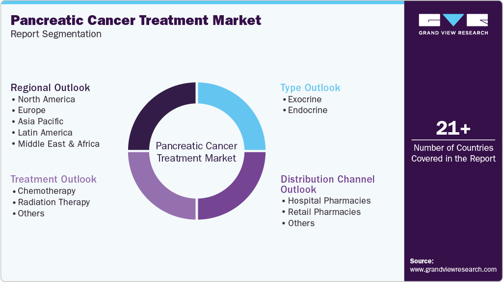 Global Pancreatic Cancer Treatment Market Report Segmentation