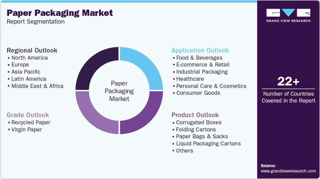 Global Paper Packaging Market Report Segmentation