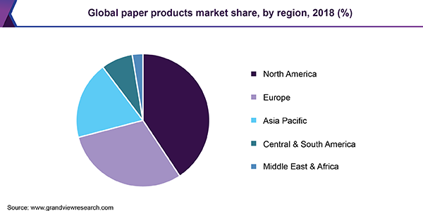 lobal paper products market share