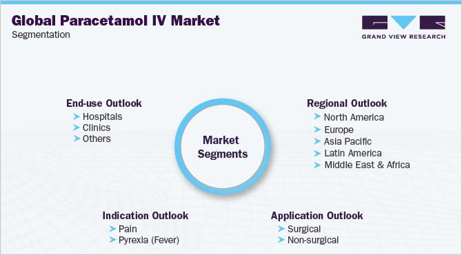 Global Paracetamol IV Market Segmentation